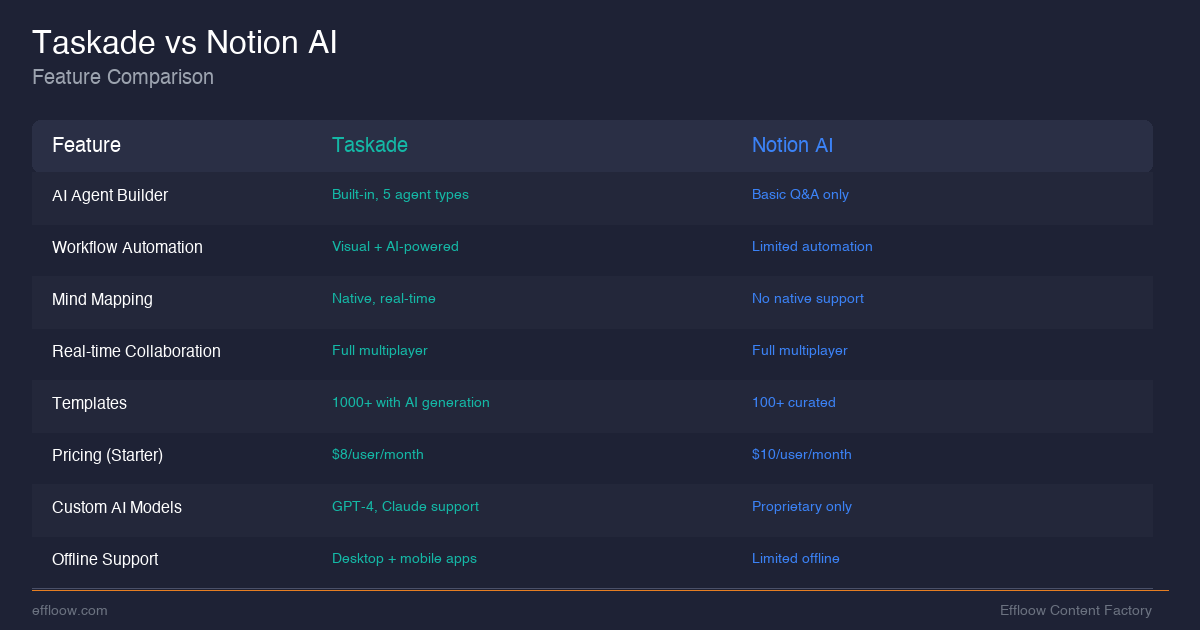 Taskade vs Notion AI feature comparison